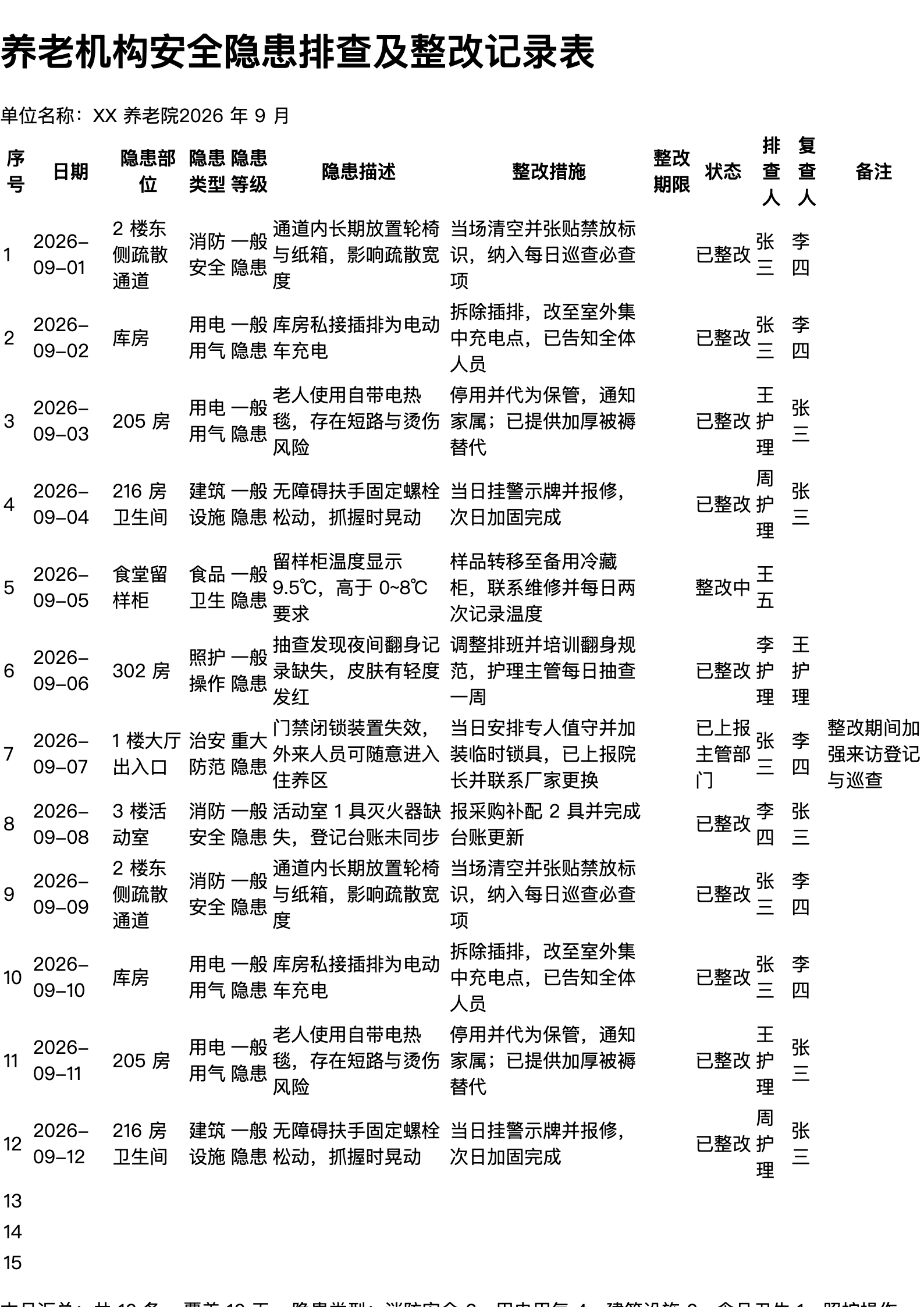 养老机构安全隐患排查及整改记录表打印范本（A4 格式，示例数据）